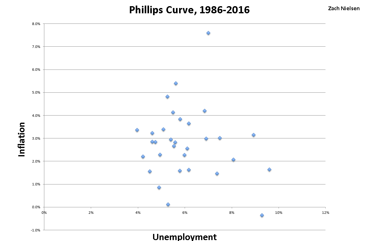 Phillips Curve, 1986-2016 Phillips Curve Graph